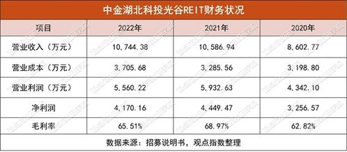 原报告 国内第9单产业园REIT的出租 增值与分派率