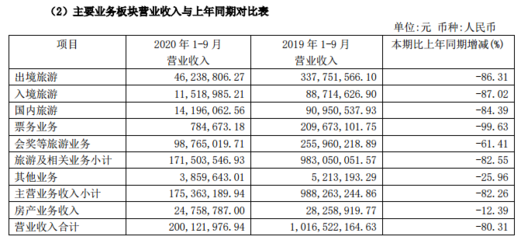 锦江旅游前三季度亏损1289.39万元,出境游业务收入下滑86.31%